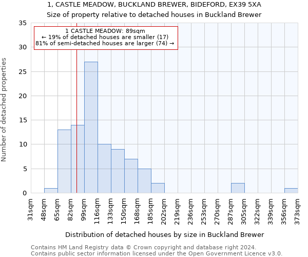 1, CASTLE MEADOW, BUCKLAND BREWER, BIDEFORD, EX39 5XA: Size of property relative to detached houses in Buckland Brewer