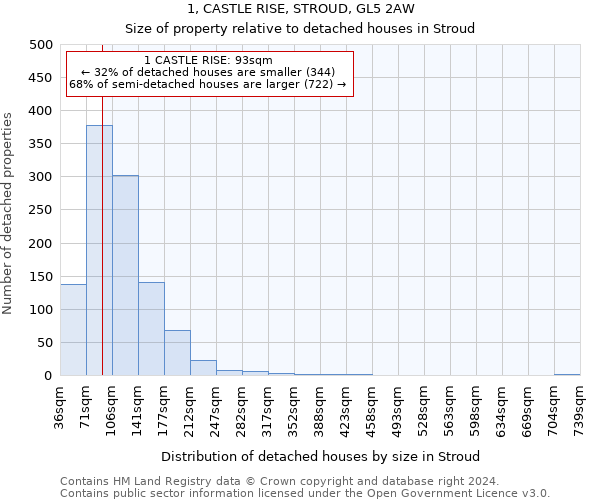 1, CASTLE RISE, STROUD, GL5 2AW: Size of property relative to detached houses in Stroud
