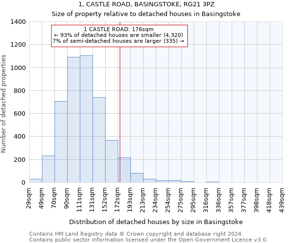 1, CASTLE ROAD, BASINGSTOKE, RG21 3PZ: Size of property relative to detached houses in Basingstoke