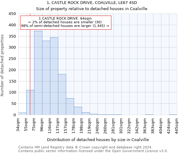 1, CASTLE ROCK DRIVE, COALVILLE, LE67 4SD: Size of property relative to detached houses in Coalville