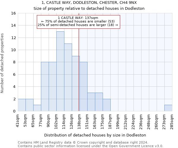 1, CASTLE WAY, DODLESTON, CHESTER, CH4 9NX: Size of property relative to detached houses in Dodleston
