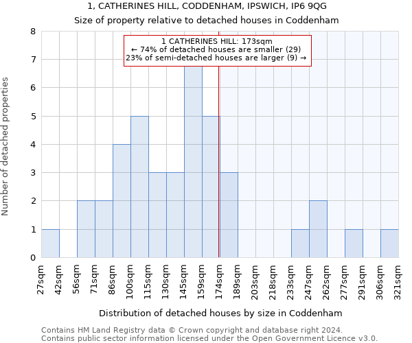 1, CATHERINES HILL, CODDENHAM, IPSWICH, IP6 9QG: Size of property relative to detached houses in Coddenham