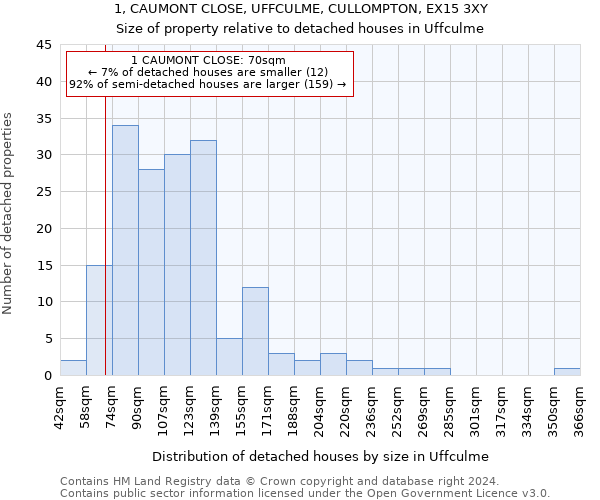 1, CAUMONT CLOSE, UFFCULME, CULLOMPTON, EX15 3XY: Size of property relative to detached houses in Uffculme