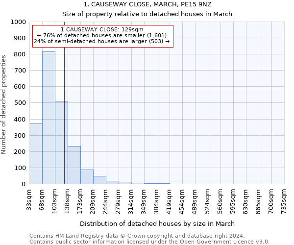 1, CAUSEWAY CLOSE, MARCH, PE15 9NZ: Size of property relative to detached houses in March