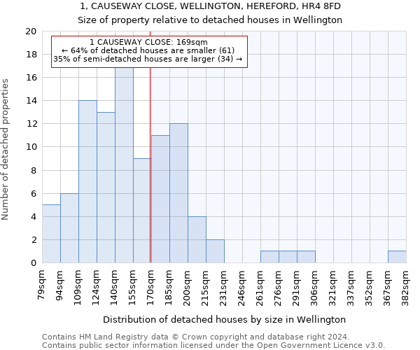 1, CAUSEWAY CLOSE, WELLINGTON, HEREFORD, HR4 8FD: Size of property relative to detached houses in Wellington