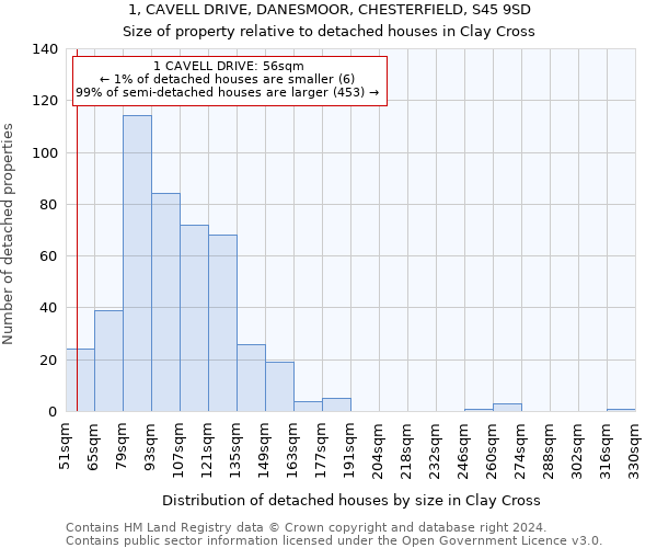 1, CAVELL DRIVE, DANESMOOR, CHESTERFIELD, S45 9SD: Size of property relative to detached houses in Clay Cross