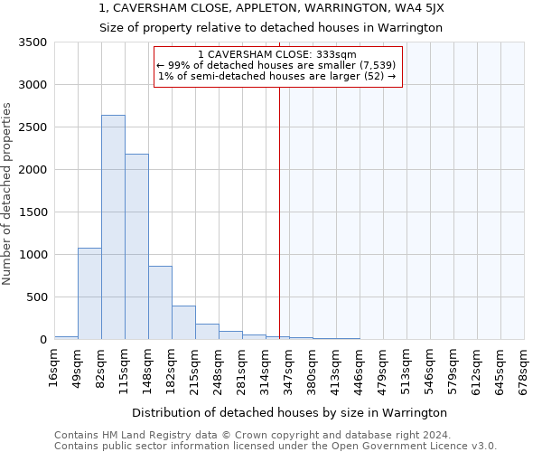 1, CAVERSHAM CLOSE, APPLETON, WARRINGTON, WA4 5JX: Size of property relative to detached houses in Warrington