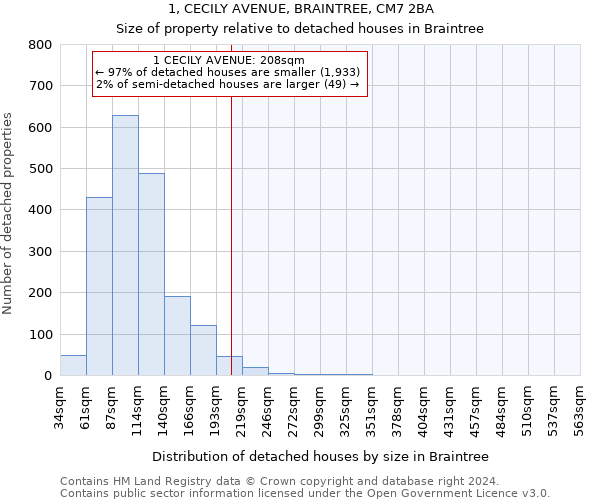1, CECILY AVENUE, BRAINTREE, CM7 2BA: Size of property relative to detached houses in Braintree