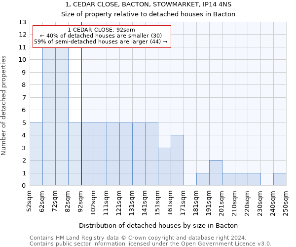 1, CEDAR CLOSE, BACTON, STOWMARKET, IP14 4NS: Size of property relative to detached houses in Bacton