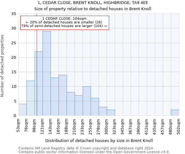 1, CEDAR CLOSE, BRENT KNOLL, HIGHBRIDGE, TA9 4EE: Size of property relative to detached houses in Brent Knoll