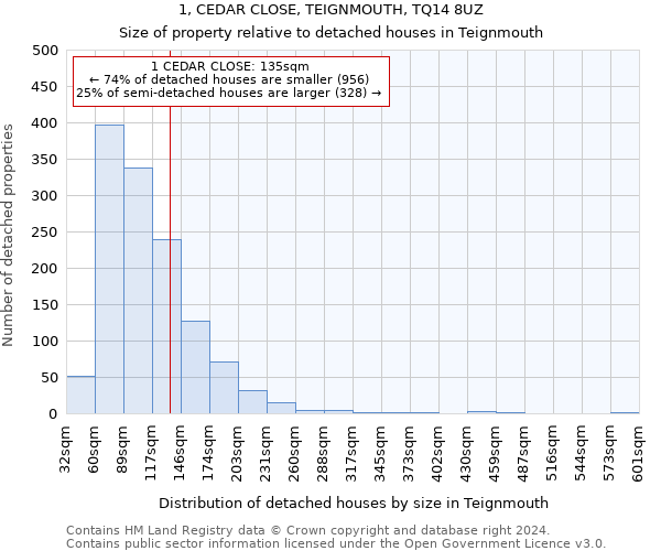 1, CEDAR CLOSE, TEIGNMOUTH, TQ14 8UZ: Size of property relative to detached houses in Teignmouth