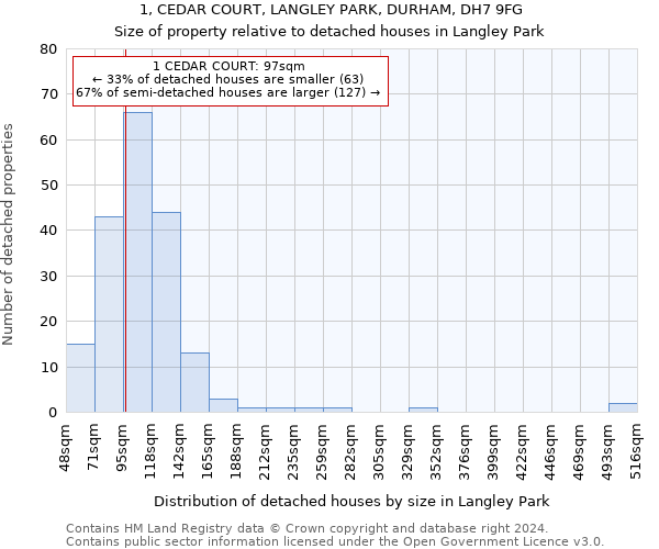 1, CEDAR COURT, LANGLEY PARK, DURHAM, DH7 9FG: Size of property relative to detached houses in Langley Park