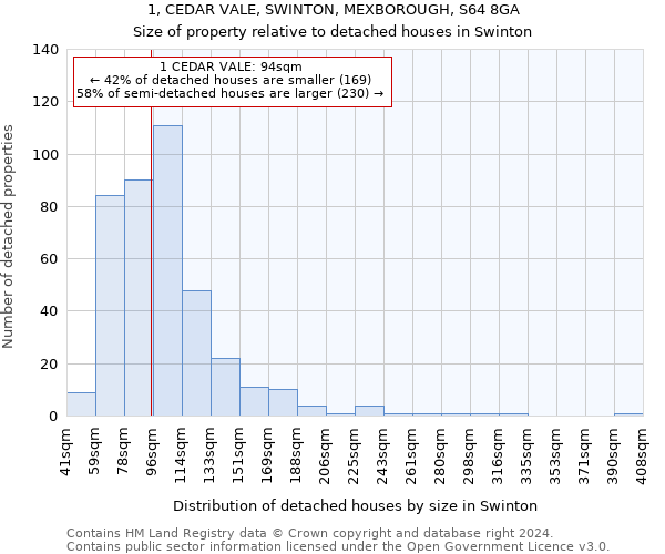 1, CEDAR VALE, SWINTON, MEXBOROUGH, S64 8GA: Size of property relative to detached houses in Swinton