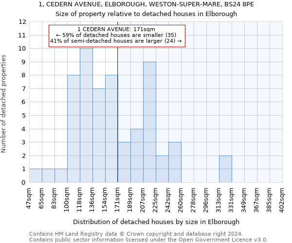 1, CEDERN AVENUE, ELBOROUGH, WESTON-SUPER-MARE, BS24 8PE: Size of property relative to detached houses in Elborough