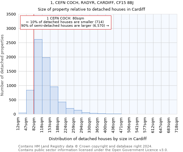 1, CEFN COCH, RADYR, CARDIFF, CF15 8BJ: Size of property relative to detached houses in Cardiff