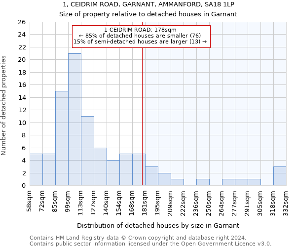 1, CEIDRIM ROAD, GARNANT, AMMANFORD, SA18 1LP: Size of property relative to detached houses in Garnant