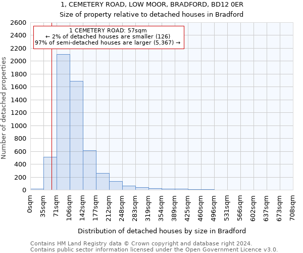 1, CEMETERY ROAD, LOW MOOR, BRADFORD, BD12 0ER: Size of property relative to detached houses in Bradford