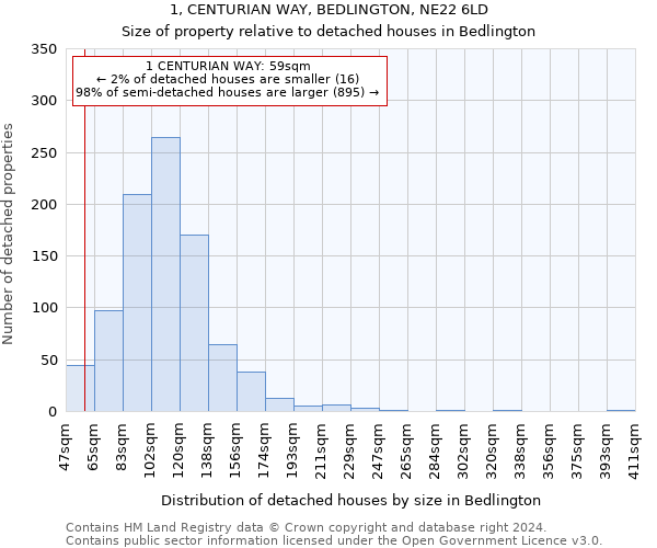 1, CENTURIAN WAY, BEDLINGTON, NE22 6LD: Size of property relative to detached houses in Bedlington