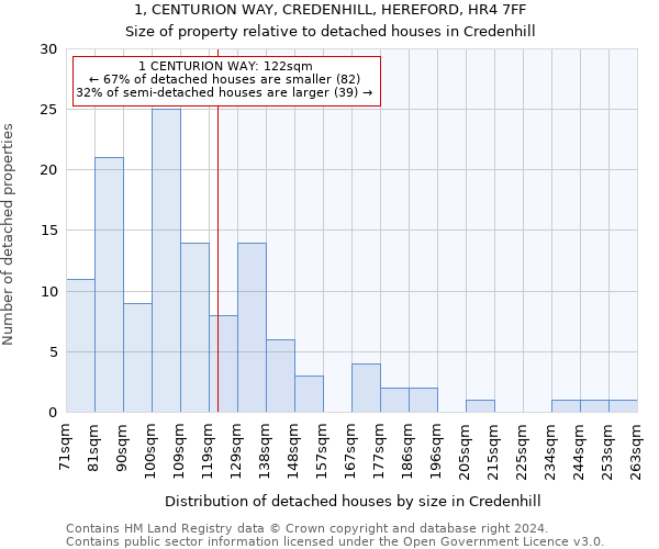 1, CENTURION WAY, CREDENHILL, HEREFORD, HR4 7FF: Size of property relative to detached houses in Credenhill