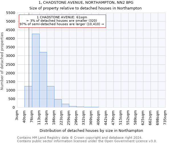 1, CHADSTONE AVENUE, NORTHAMPTON, NN2 8PG: Size of property relative to detached houses in Northampton