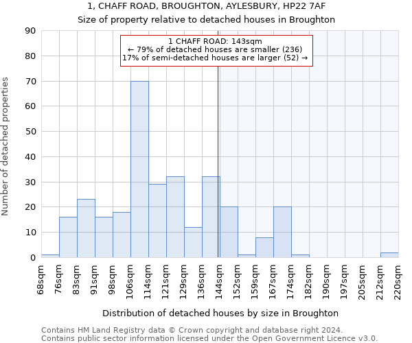 1, CHAFF ROAD, BROUGHTON, AYLESBURY, HP22 7AF: Size of property relative to detached houses in Broughton