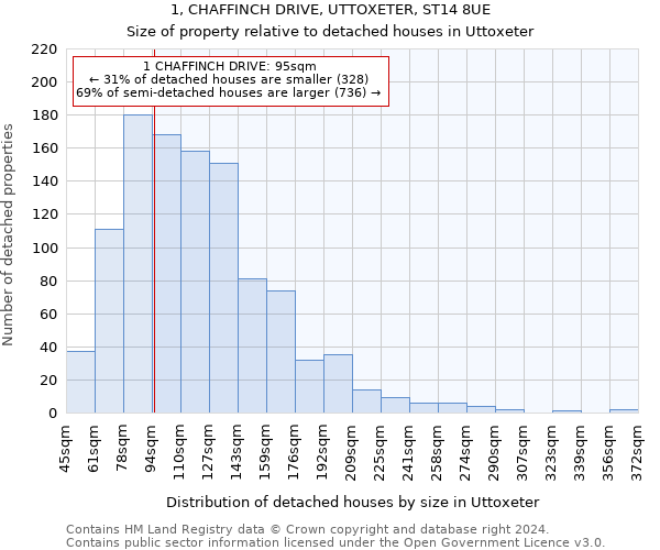 1, CHAFFINCH DRIVE, UTTOXETER, ST14 8UE: Size of property relative to detached houses in Uttoxeter