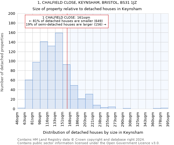 1, CHALFIELD CLOSE, KEYNSHAM, BRISTOL, BS31 1JZ: Size of property relative to detached houses in Keynsham
