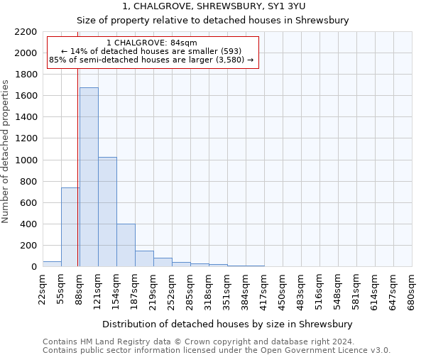 1, CHALGROVE, SHREWSBURY, SY1 3YU: Size of property relative to detached houses in Shrewsbury