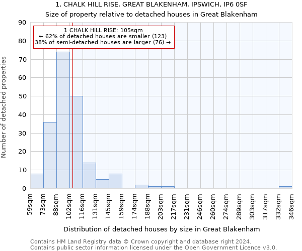 1, CHALK HILL RISE, GREAT BLAKENHAM, IPSWICH, IP6 0SF: Size of property relative to detached houses in Great Blakenham