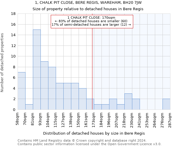 1, CHALK PIT CLOSE, BERE REGIS, WAREHAM, BH20 7JW: Size of property relative to detached houses in Bere Regis