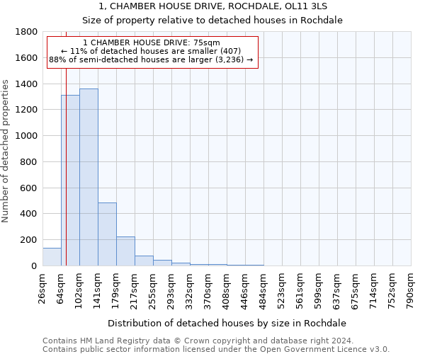 1, CHAMBER HOUSE DRIVE, ROCHDALE, OL11 3LS: Size of property relative to detached houses in Rochdale