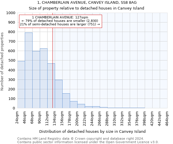 1, CHAMBERLAIN AVENUE, CANVEY ISLAND, SS8 8AG: Size of property relative to detached houses in Canvey Island