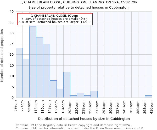 1, CHAMBERLAIN CLOSE, CUBBINGTON, LEAMINGTON SPA, CV32 7XP: Size of property relative to detached houses in Cubbington