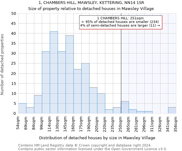 1, CHAMBERS HILL, MAWSLEY, KETTERING, NN14 1SR: Size of property relative to detached houses in Mawsley Village