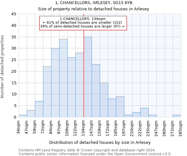 1, CHANCELLORS, ARLESEY, SG15 6YB: Size of property relative to detached houses in Arlesey
