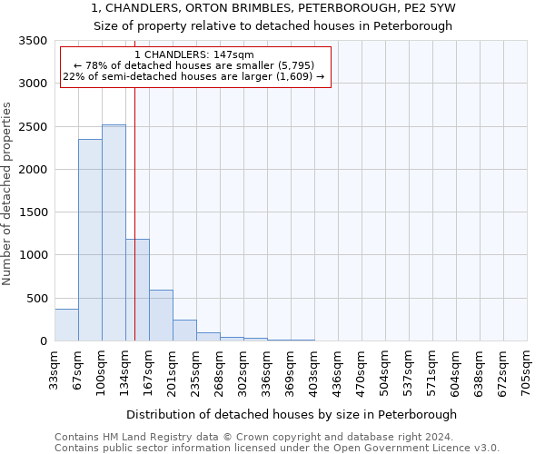 1, CHANDLERS, ORTON BRIMBLES, PETERBOROUGH, PE2 5YW: Size of property relative to detached houses in Peterborough