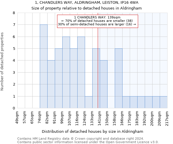 1, CHANDLERS WAY, ALDRINGHAM, LEISTON, IP16 4WA: Size of property relative to detached houses in Aldringham