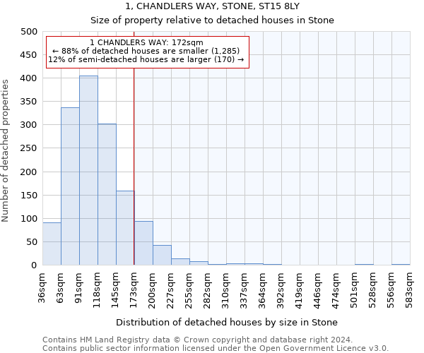 1, CHANDLERS WAY, STONE, ST15 8LY: Size of property relative to detached houses in Stone