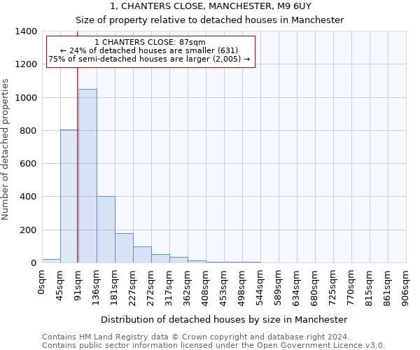 1, CHANTERS CLOSE, MANCHESTER, M9 6UY: Size of property relative to detached houses in Manchester