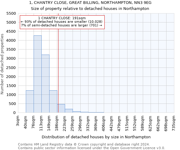 1, CHANTRY CLOSE, GREAT BILLING, NORTHAMPTON, NN3 9EG: Size of property relative to detached houses in Northampton