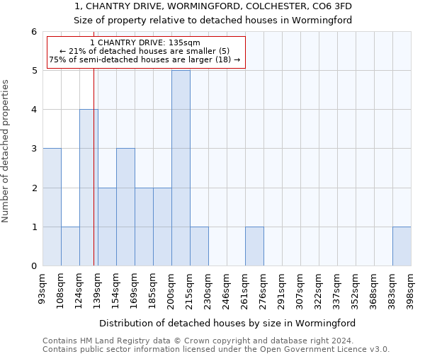 1, CHANTRY DRIVE, WORMINGFORD, COLCHESTER, CO6 3FD: Size of property relative to detached houses in Wormingford
