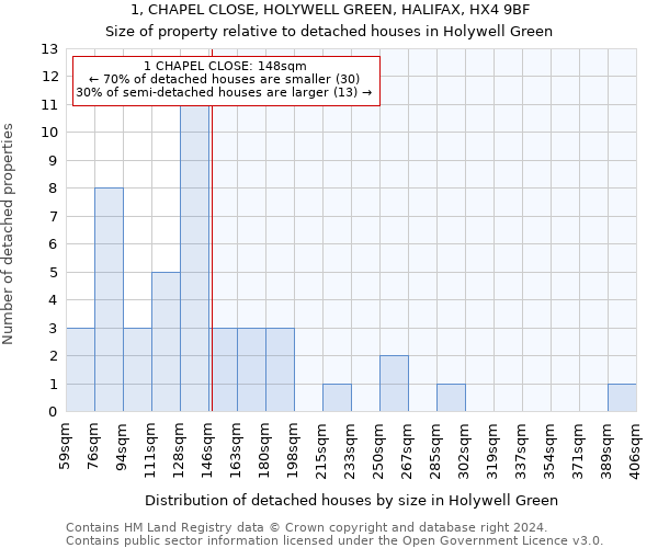 1, CHAPEL CLOSE, HOLYWELL GREEN, HALIFAX, HX4 9BF: Size of property relative to detached houses in Holywell Green