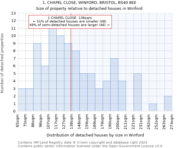 1, CHAPEL CLOSE, WINFORD, BRISTOL, BS40 8EE: Size of property relative to detached houses in Winford