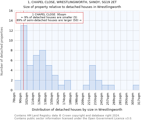 1, CHAPEL CLOSE, WRESTLINGWORTH, SANDY, SG19 2ET: Size of property relative to detached houses in Wrestlingworth