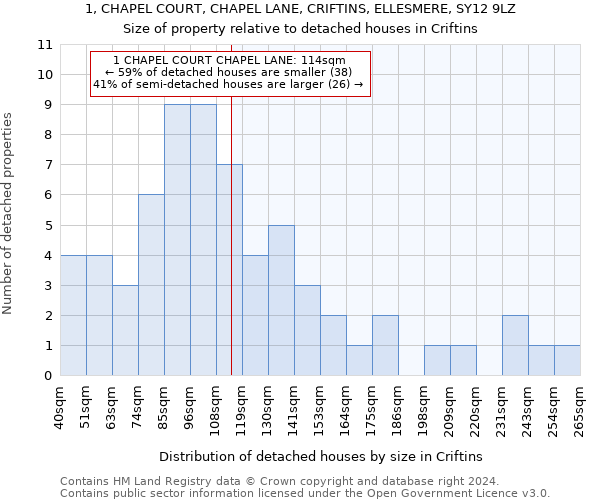 1, CHAPEL COURT, CHAPEL LANE, CRIFTINS, ELLESMERE, SY12 9LZ: Size of property relative to detached houses in Criftins