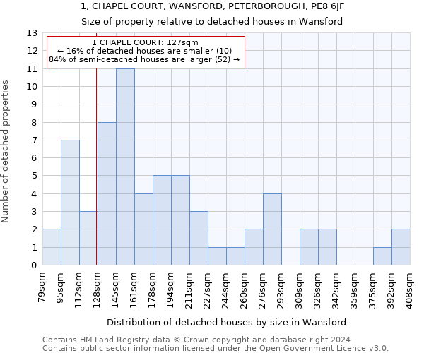 1, CHAPEL COURT, WANSFORD, PETERBOROUGH, PE8 6JF: Size of property relative to detached houses in Wansford