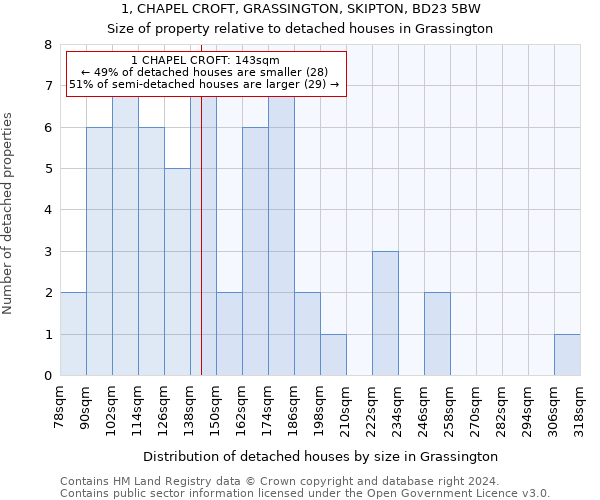 1, CHAPEL CROFT, GRASSINGTON, SKIPTON, BD23 5BW: Size of property relative to detached houses in Grassington