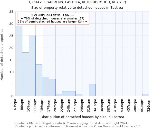 1, CHAPEL GARDENS, EASTREA, PETERBOROUGH, PE7 2EQ: Size of property relative to detached houses in Eastrea