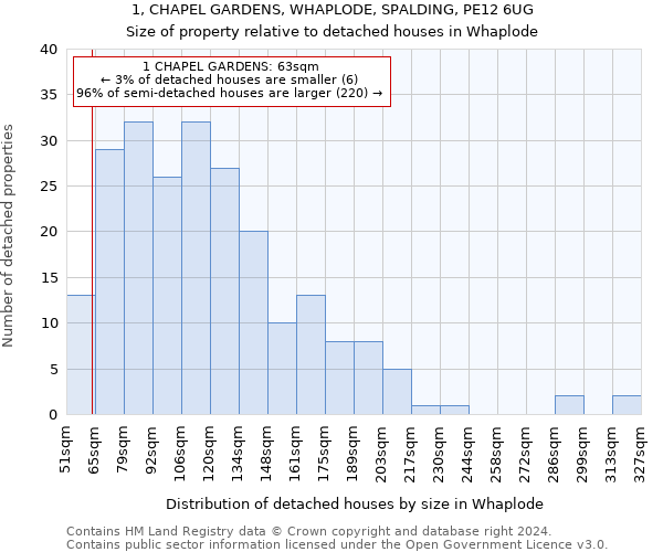 1, CHAPEL GARDENS, WHAPLODE, SPALDING, PE12 6UG: Size of property relative to detached houses in Whaplode