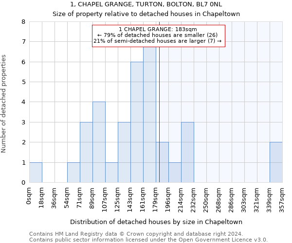 1, CHAPEL GRANGE, TURTON, BOLTON, BL7 0NL: Size of property relative to detached houses in Chapeltown